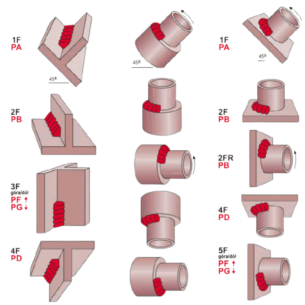 Spoiny czołowe (oznaczenie G)
Stosowane przy łączeniu krawędzi blach lub rur.
1G (PA): Pozycja podolna.
2G (PC): Pozycja naścienna.
3G (PF/PG): Pozycja pionowa.
4G (PE): Pozycja pułapowa.
Tabela pozycji spawania spoin pachwinowych 1F 2F 3F 4F oznaczenia ISO AWS
