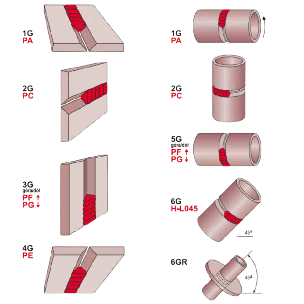 Pozycje spawalnicze spoin czołowych blach i rur 1G 2G 3G 4G 6G